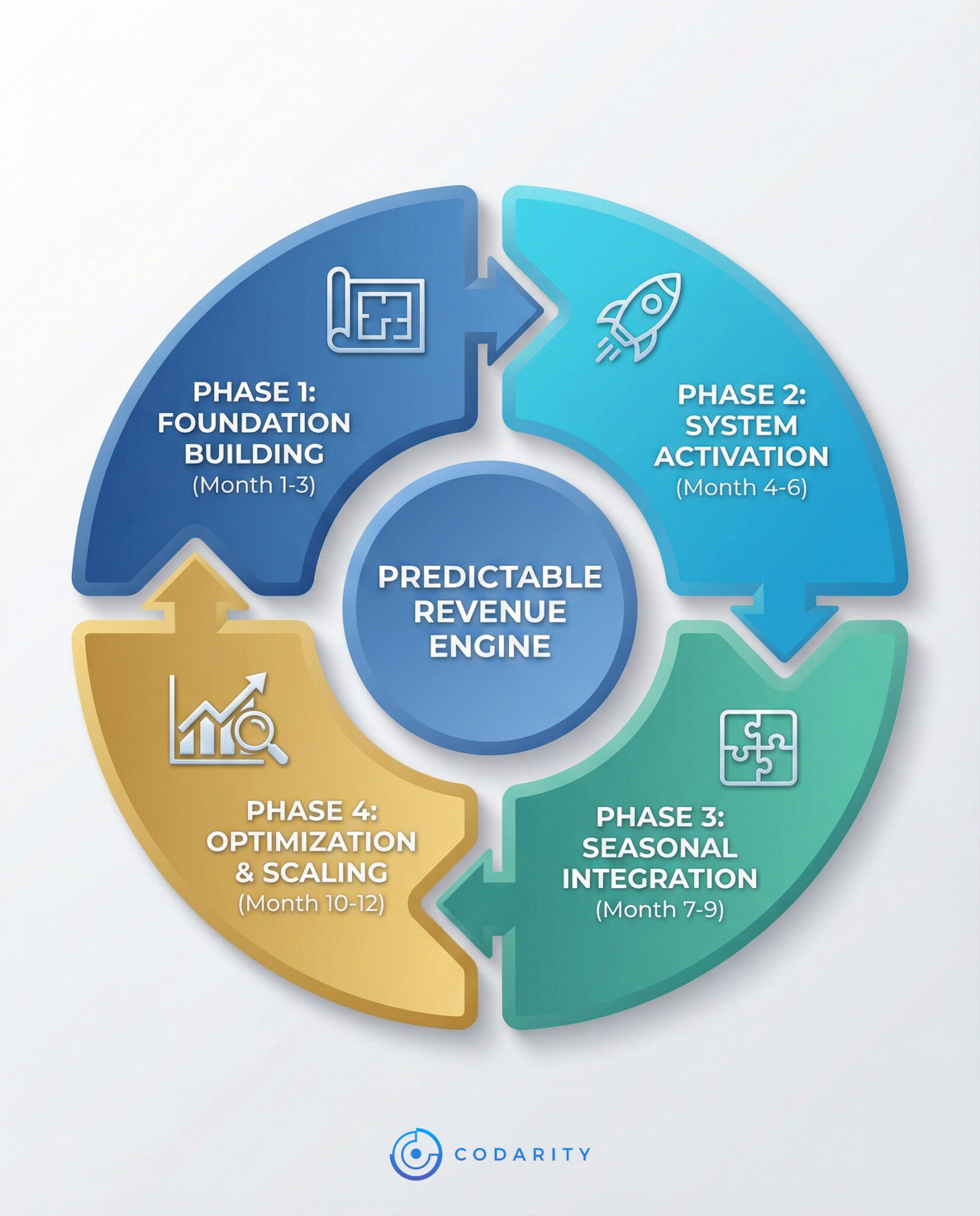 Four-phase continuous cycle diagram showing the framework for building a predictable revenue engine for event businesses.