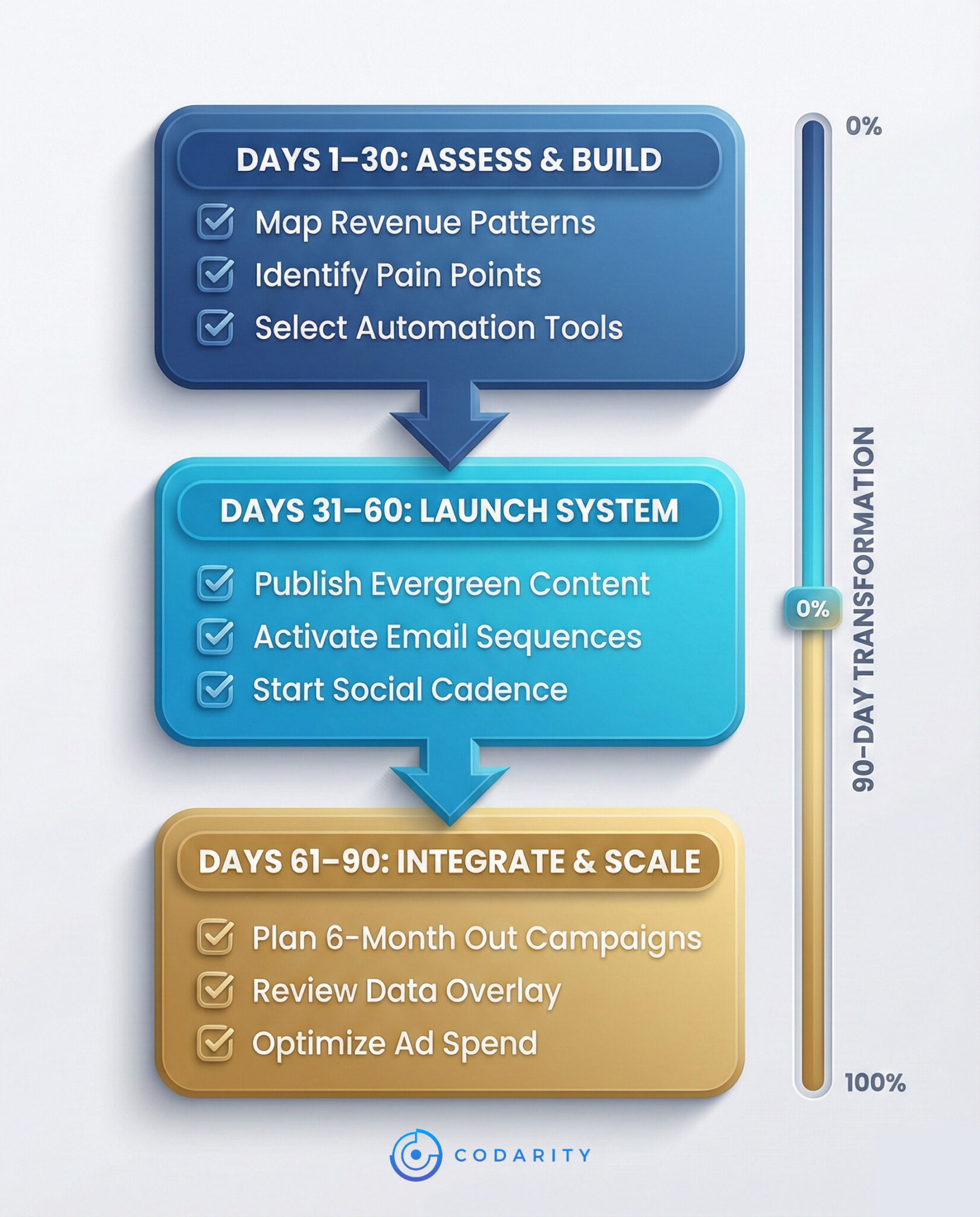Vertical 90-day checklist roadmap showing the steps to implement strategic marketing systems for event agencies.