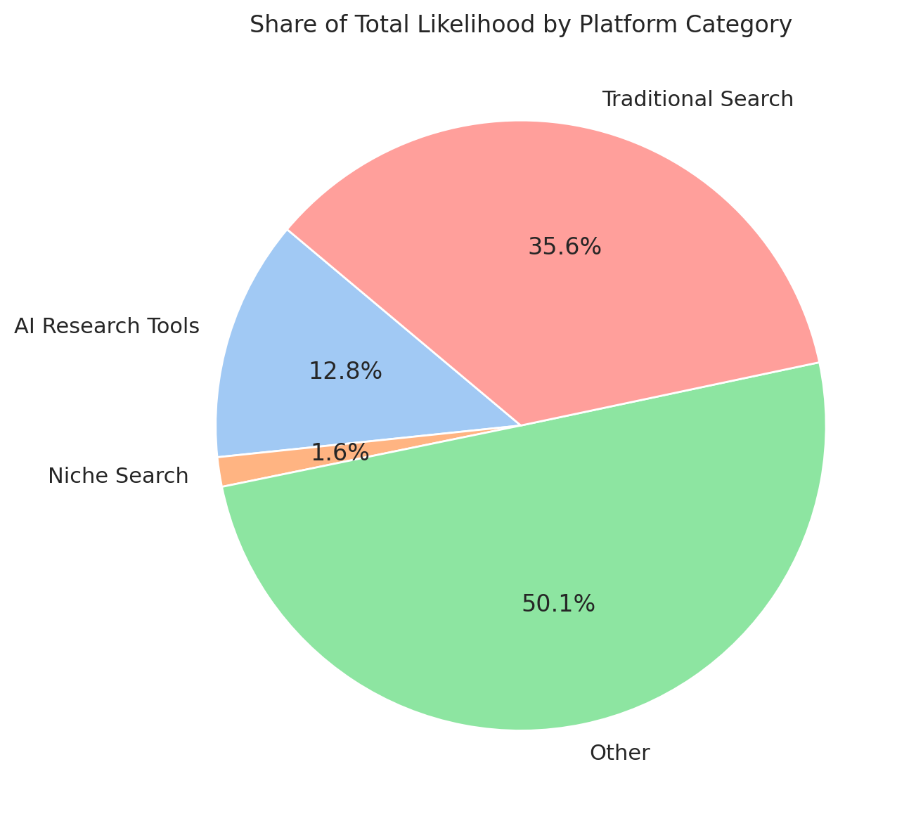 Pie chart showing share of total usage likelihood by category: traditional search engines, AI tools, and niche search engines, with search holding the largest share.