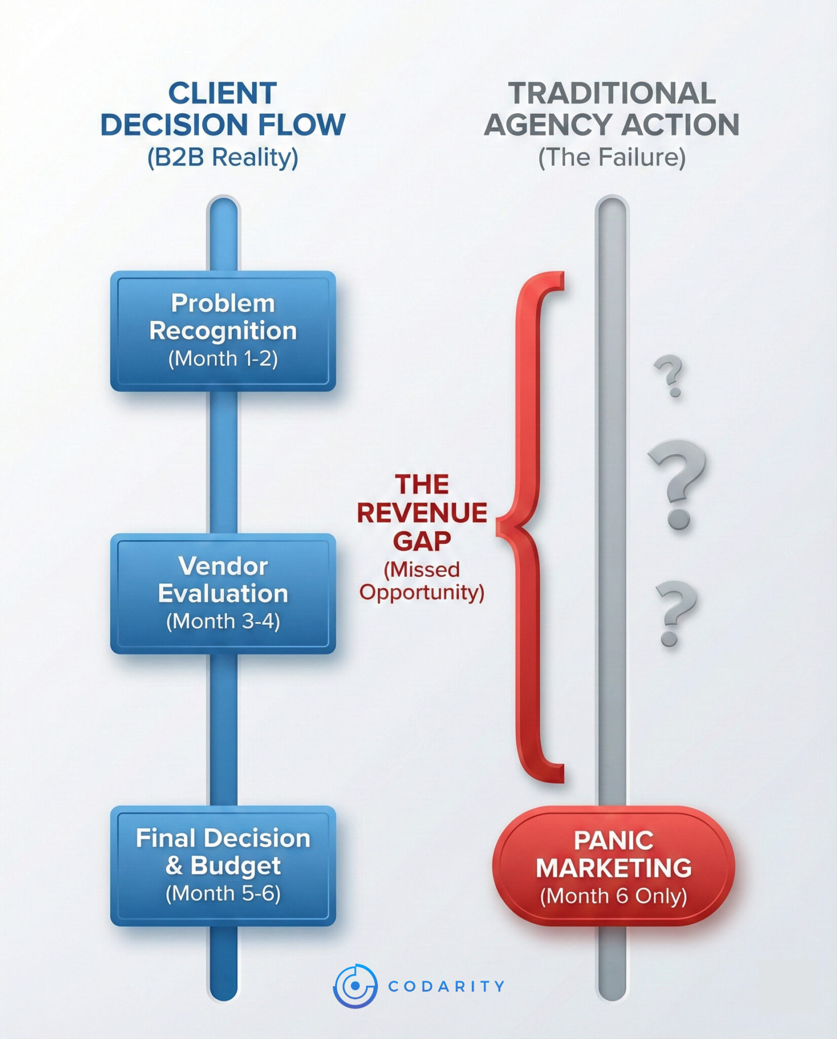 Infographic comparing early B2B client decision timelines versus late traditional event agency marketing action showing a major revenue gap