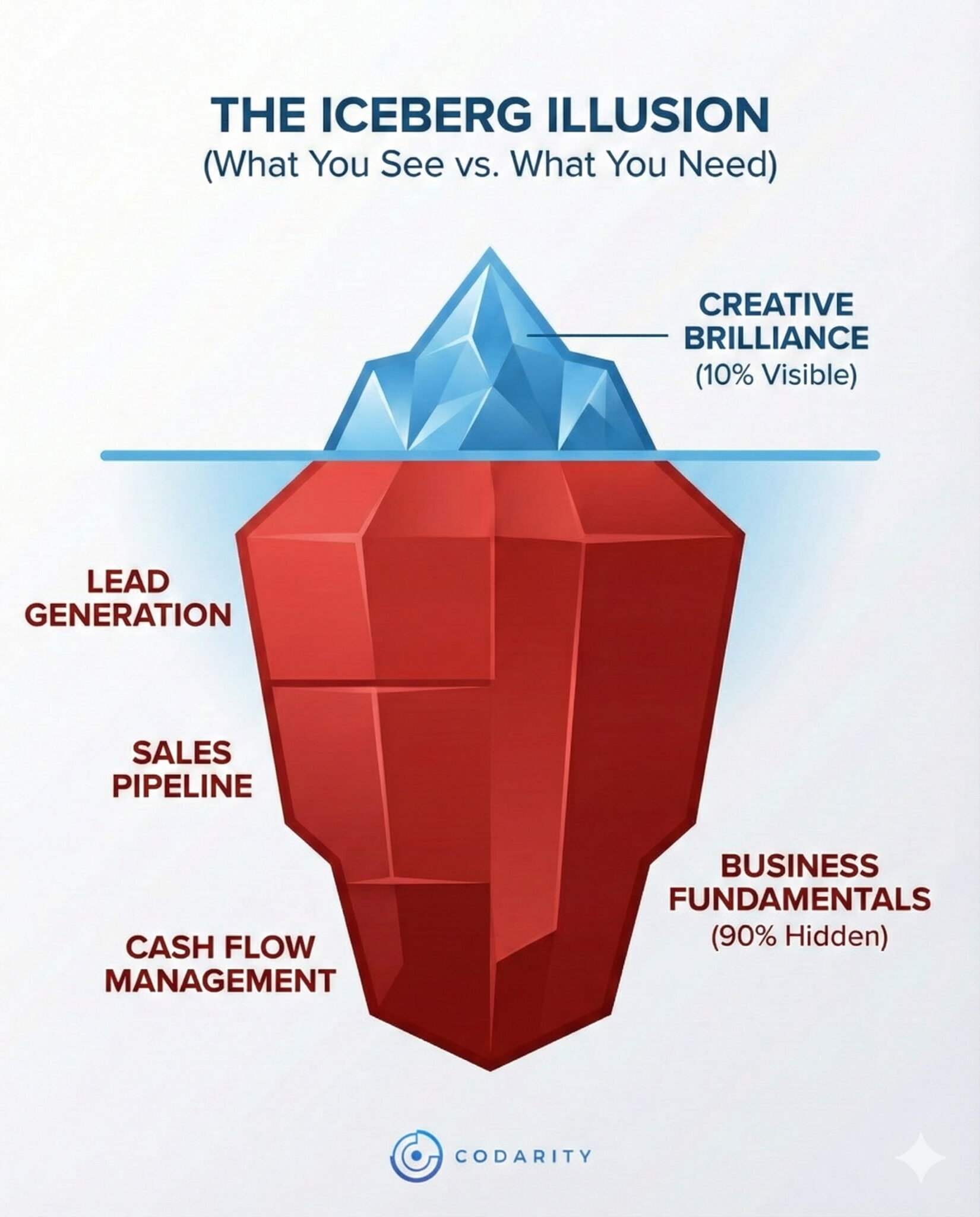 An iceberg infographic diagram. The small visible tip (10%) is labeled "Creative Brilliance," while the massive underwater section (90%) is labeled "Business Fundamentals," listing hidden elements like Lead Gen, Sales, and Cash Flow.