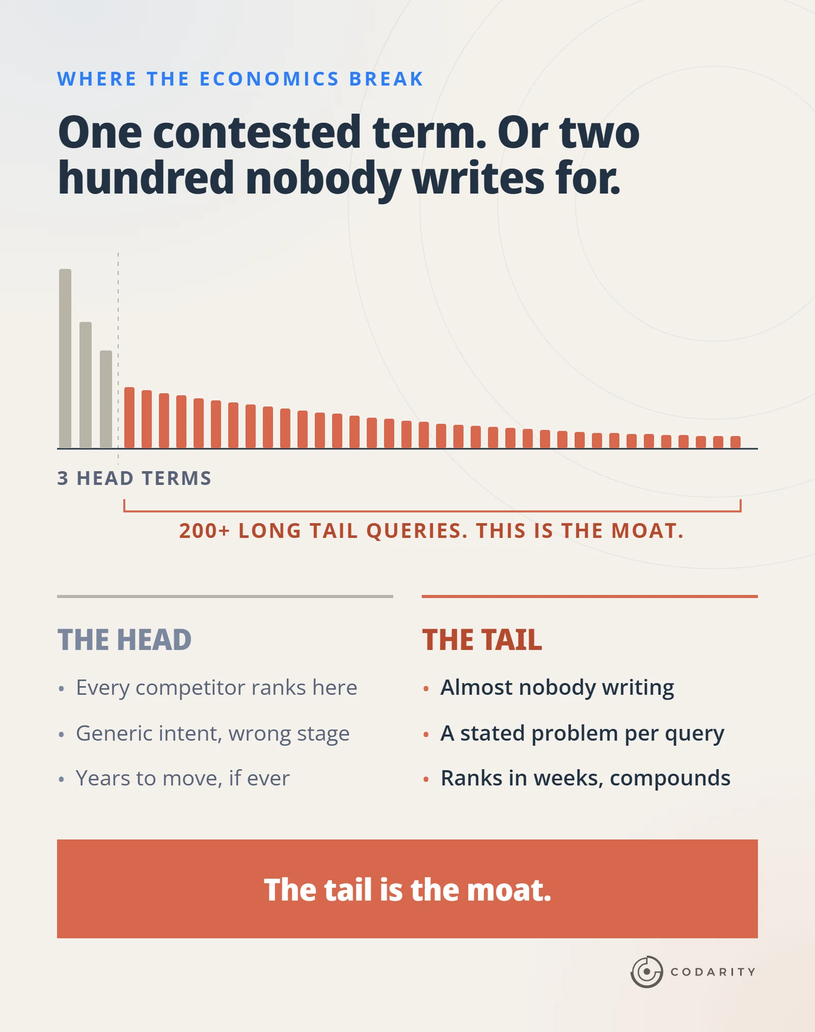 A search demand curve for event services. Three tall grey bars mark the contested head terms: every competitor ranks there, the intent is generic and wrong-stage, and positions take years to move. Beyond them, 200-plus short orange bars mark the long tail: almost nobody is writing for them, each carries a stated problem, and they rank in weeks and compound. The tail is the moat.