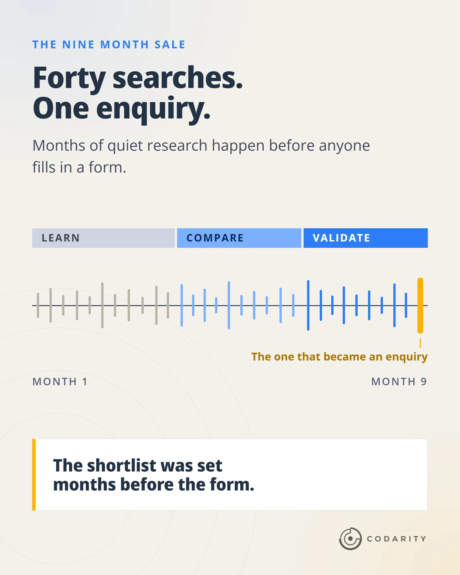A nine-month timeline split into three research stages — learn, compare, validate — carrying roughly forty search touchpoints. Only the final mark is highlighted: the one that became an enquiry. The shortlist was set months before the form was filled in.