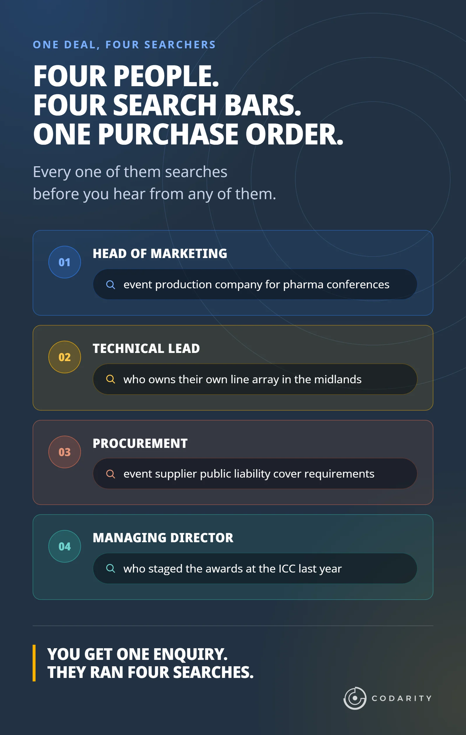 Four members of a buying committee and the search each one runs. Head of Marketing: 'event production company for pharma conferences'. Technical Lead: 'who owns their own line array in the midlands'. Procurement: 'event supplier public liability cover requirements'. Managing Director: 'who staged the awards at the ICC last year'. All four searches happen before the supplier hears from anyone.