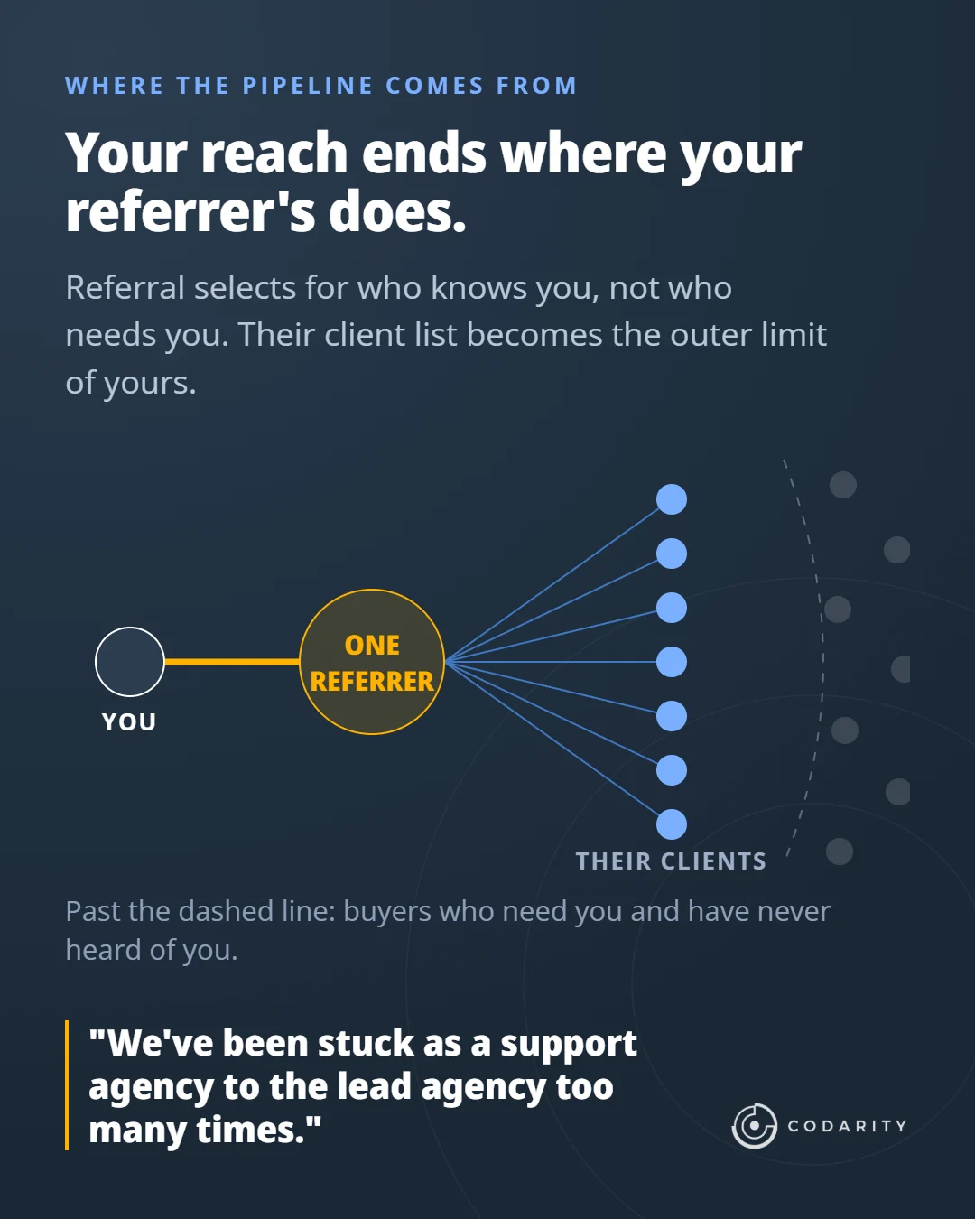 A diagram on a dark background. A node marked 'You' connects by a single line to one gold node marked 'One referrer', which fans out to seven blue nodes marked 'Their clients'. A dashed arc cuts across the right-hand side, and beyond it sit greyed-out nodes labelled as buyers who need you and have never heard of you. Headed 'Your reach ends where your referrer's does.'