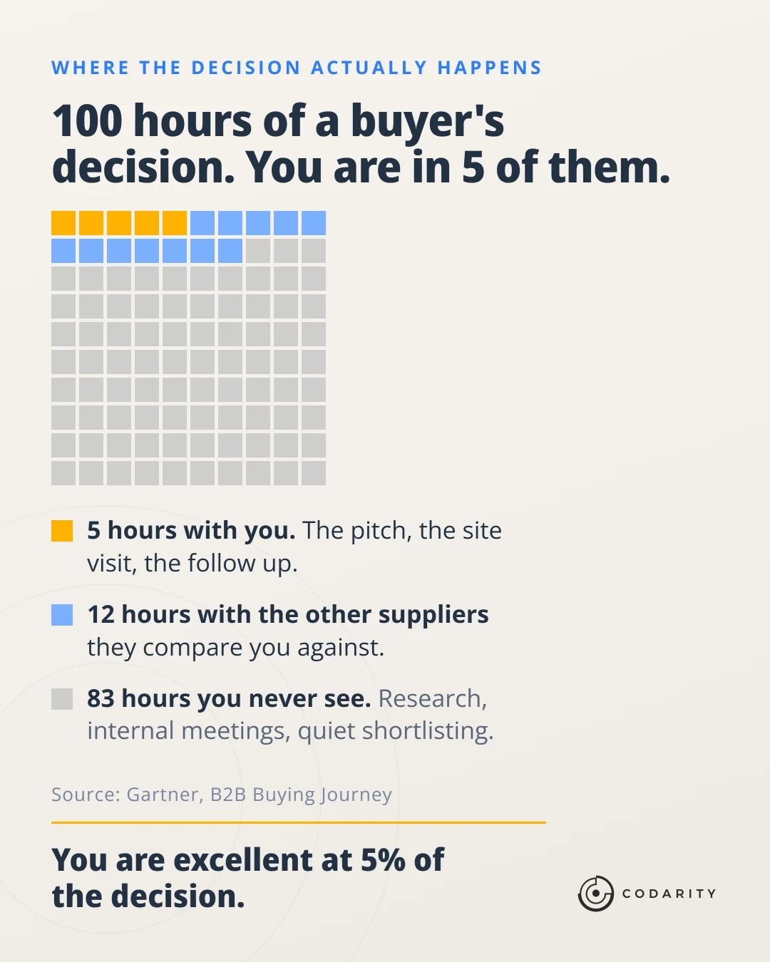 A grid of 100 squares representing 100 hours of a buyer's decision. Five gold squares are the hours spent with you — the pitch, the site visit, the follow up. Twelve blue squares are hours spent with the other suppliers they compare you against. The remaining 83 grey squares are hours you never see: research, internal meetings and quiet shortlisting. Sourced to Gartner's B2B Buying Journey research.
