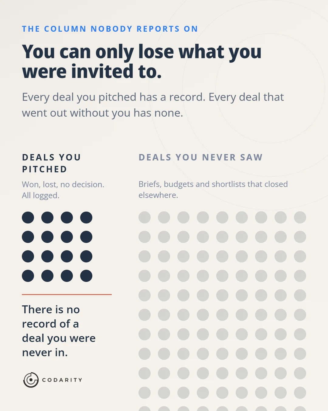 Two columns of dots. The left column, headed 'Deals you pitched — won, lost, no decision, all logged', holds sixteen dark dots and fits easily on the page. The right column, headed 'Deals you never saw — briefs, budgets and shortlists that closed elsewhere', is a far larger grid of pale grey dots that runs off the bottom edge of the frame with no end shown. Captioned 'There is no record of a deal you were never in.'