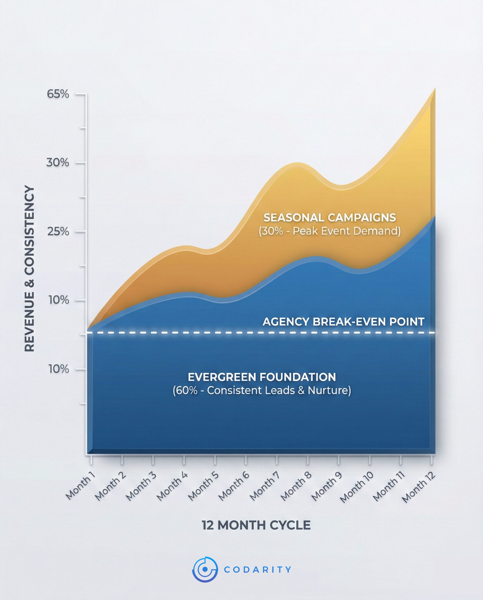 Stacked area chart illustrating evergreen marketing foundation layered with seasonal event campaigns for stable agency revenue.
