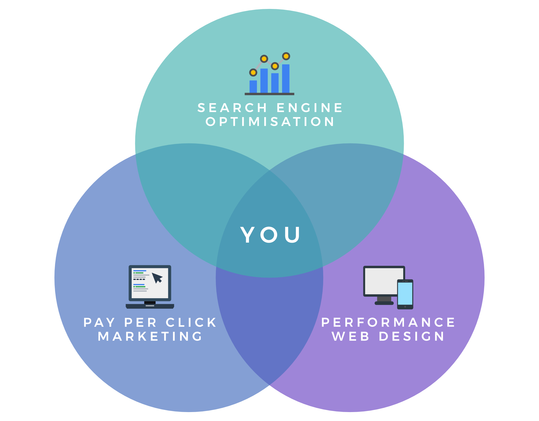 Venn Diagram - Illustrating The Relationship between Search Engine Optimisation, Web Design & Pay Per Click Marketing