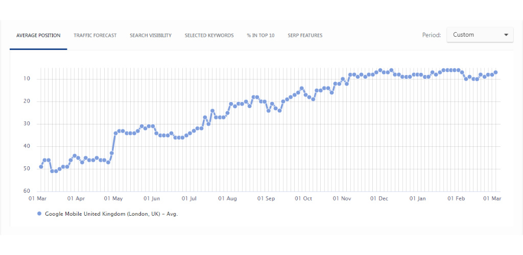 Eclipse Rank tracking Report Overview