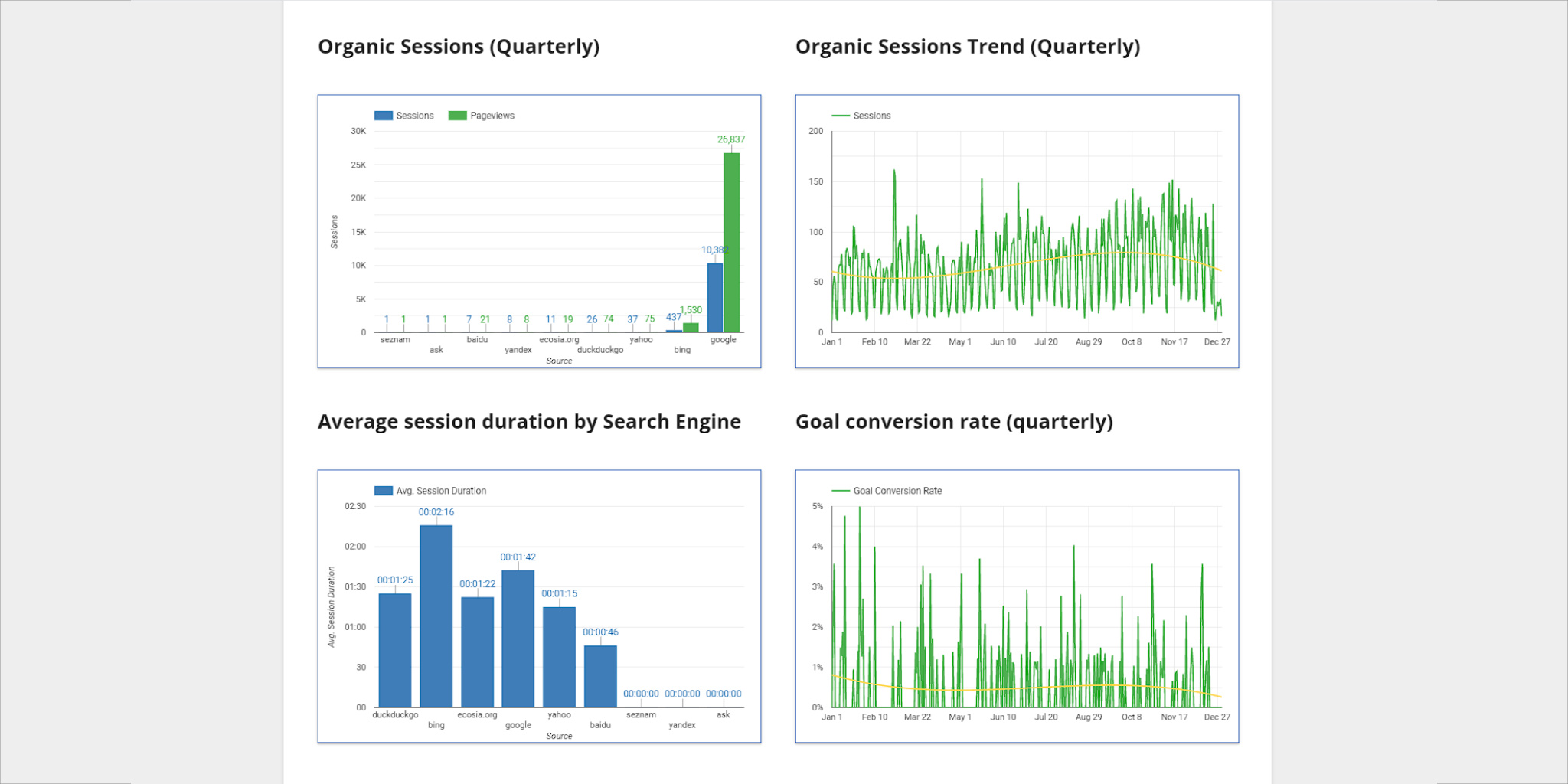 Marketing reports & analysis SEO traffic growth and engagement