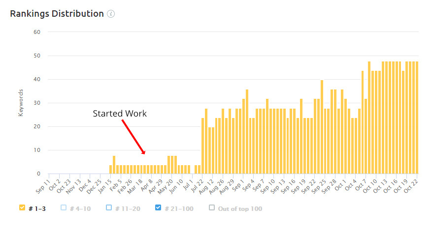 Organic Keyword Growth and Position Change Chart