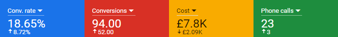 PPC Campaign A-B Results Comparison