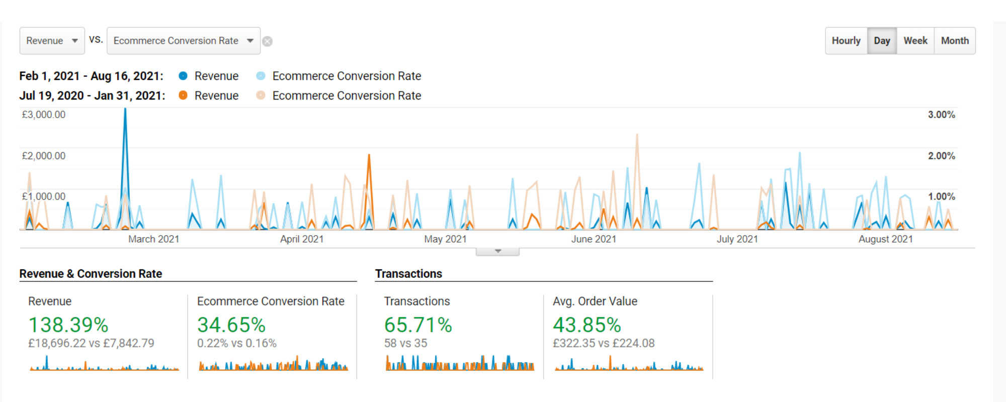 E-Commerce Conversion Rate Before & After