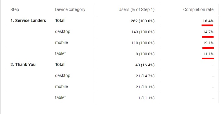 Landing Page conversion Rate - Solar Installer