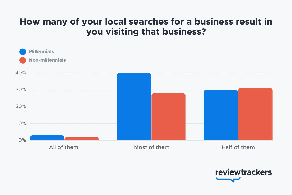 Colorful bar graph displaying key 2021 local SEO statistics from a Review Trackers report