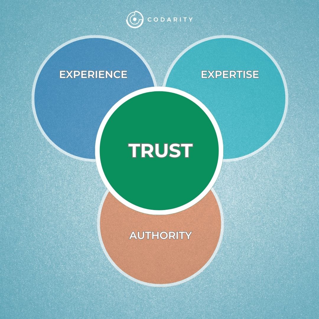 Visual representation of E.A.A.T (Expertise, Authoritativeness, Trustworthiness) in a Venn diagram.