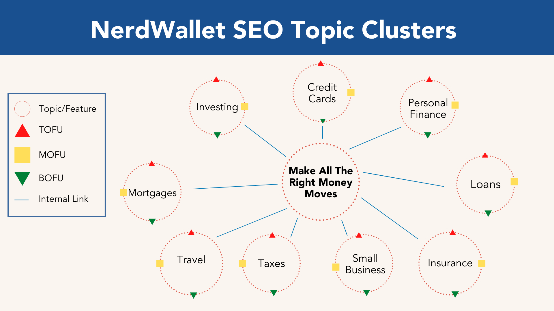 SEO Topic Clusters: An informative visual representation of topic clusters in the context of NerdWallet's SEO strategy. The diagram illustrates the interconnectedness of different topics and their subtopics, showcasing how content is organized to improve search engine optimization and enhance user experience on the NerdWallet website.