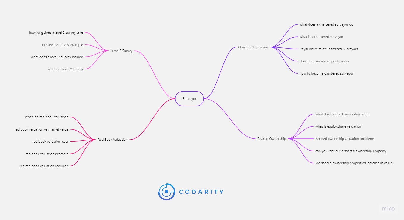 Topical Authority Map: An illustrated diagram showcasing the interconnected topics and areas of expertise within Codarity, a technology company. The map highlights different knowledge domains and their relationships, representing the diverse areas of expertise within the organisation.