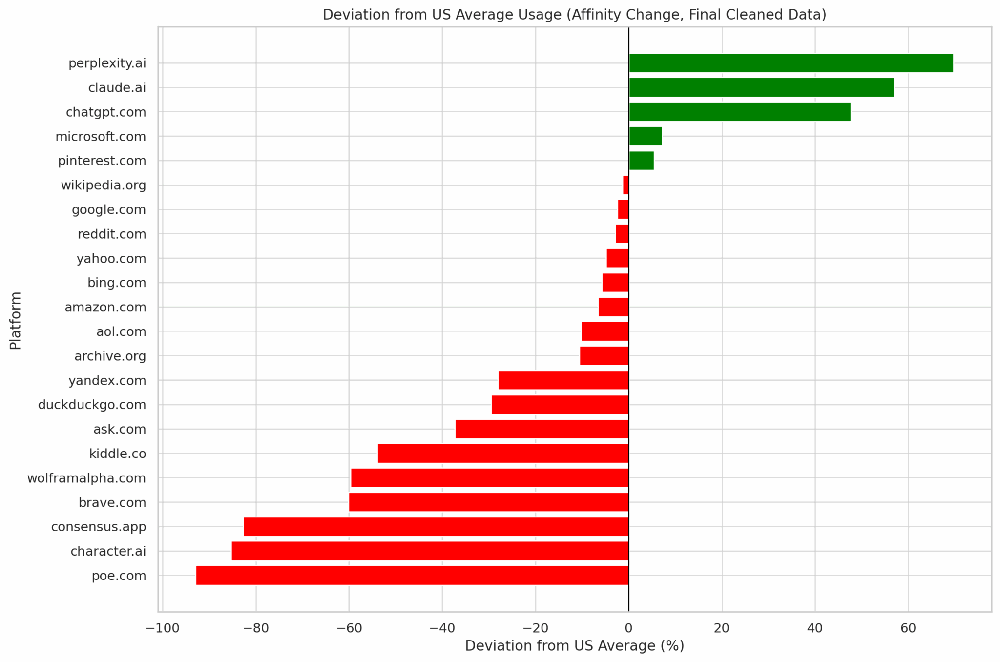 Diverging horizontal bar chart showing search and AI platform usage deviations for event businesses compared to the US average.