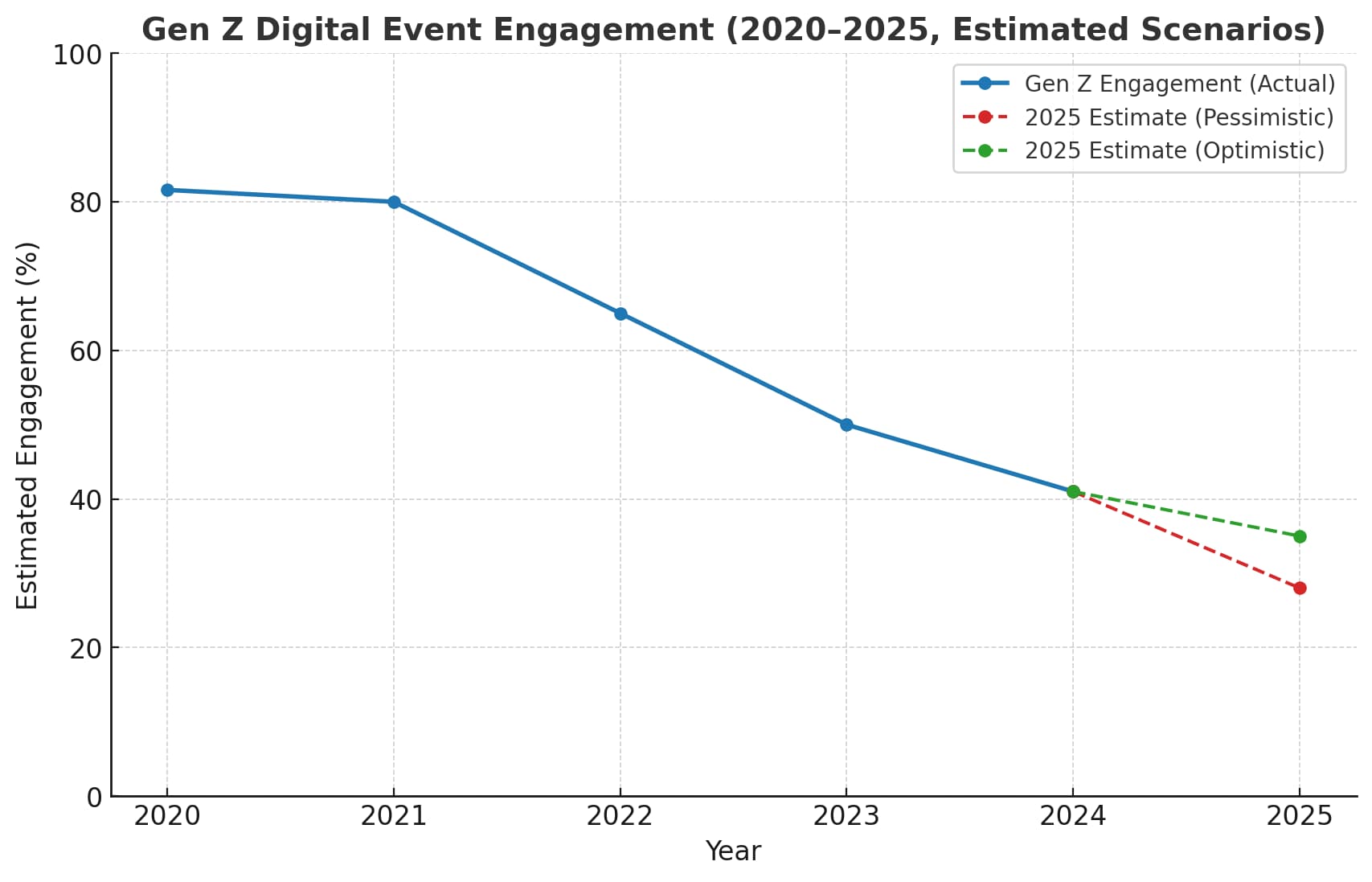 Line chart showing Gen Z digital-only event engagement from 2020 to 2024, declining from over 80% during the pandemic to 41% in 2024. Two dashed projections for 2025 show an optimistic scenario at 35% and a pessimistic scenario at 28%, reflecting uncertainty in future digital engagement trends
