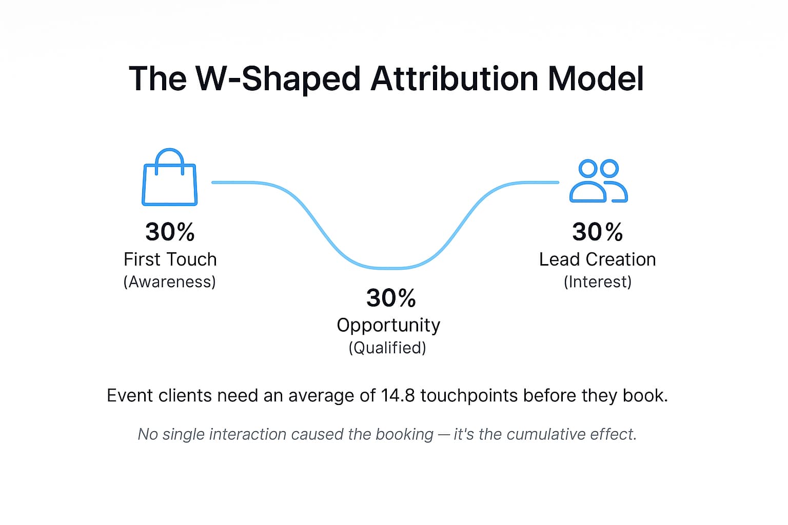 Meta's Incremental Attribution: Why Event Businesses Need to Stop Chasing First-Order Profit 4