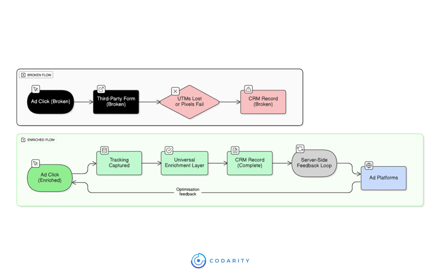 Side-by-side comparison of a broken versus enriched data flow, showing how UTMs and tracking are lost without enrichment but preserved through the universal enrichment layer.
