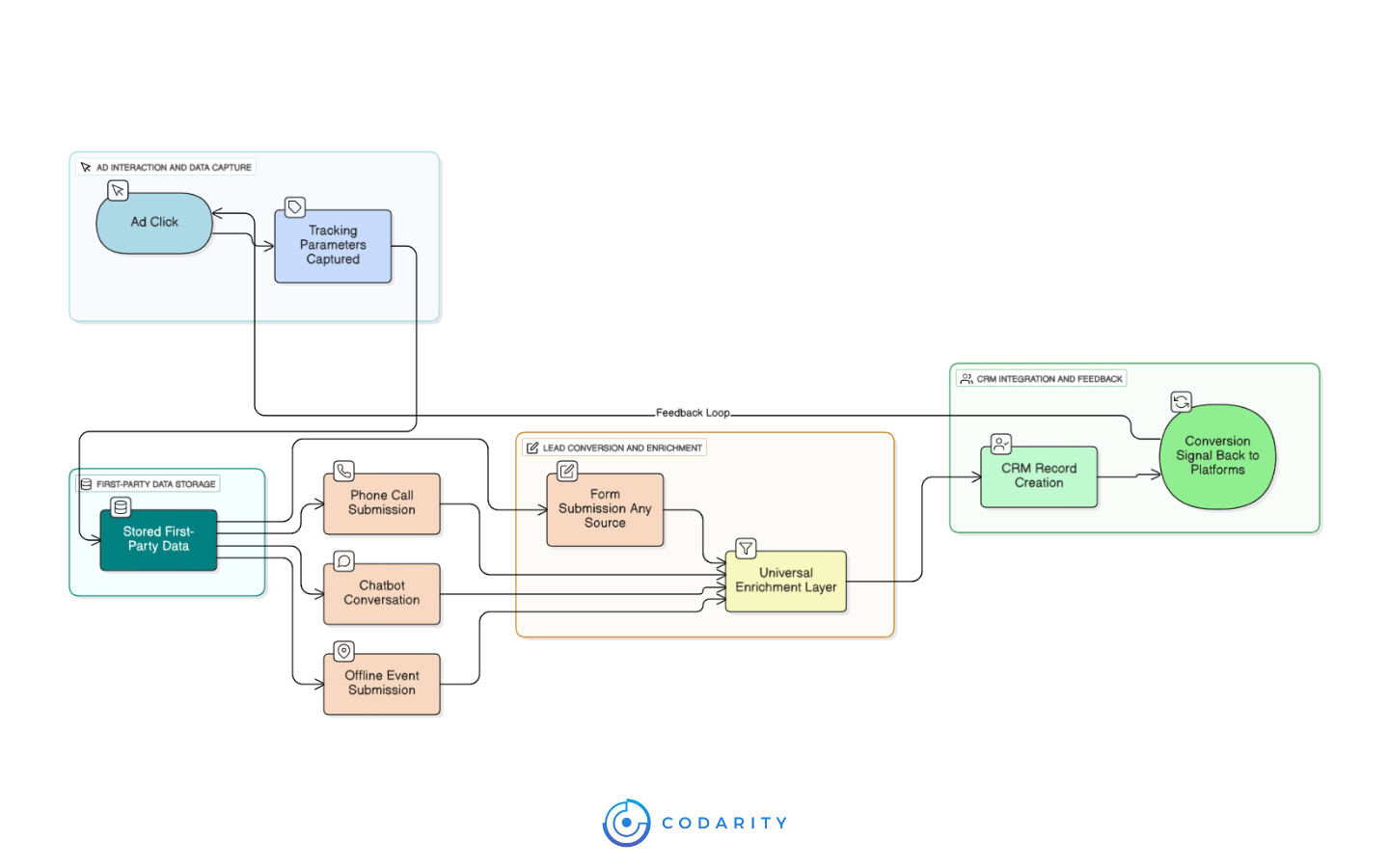 Flow diagram showing the complete attribution tracking process from ad click to CRM and back to ad platforms, maintaining first-party data throughout.