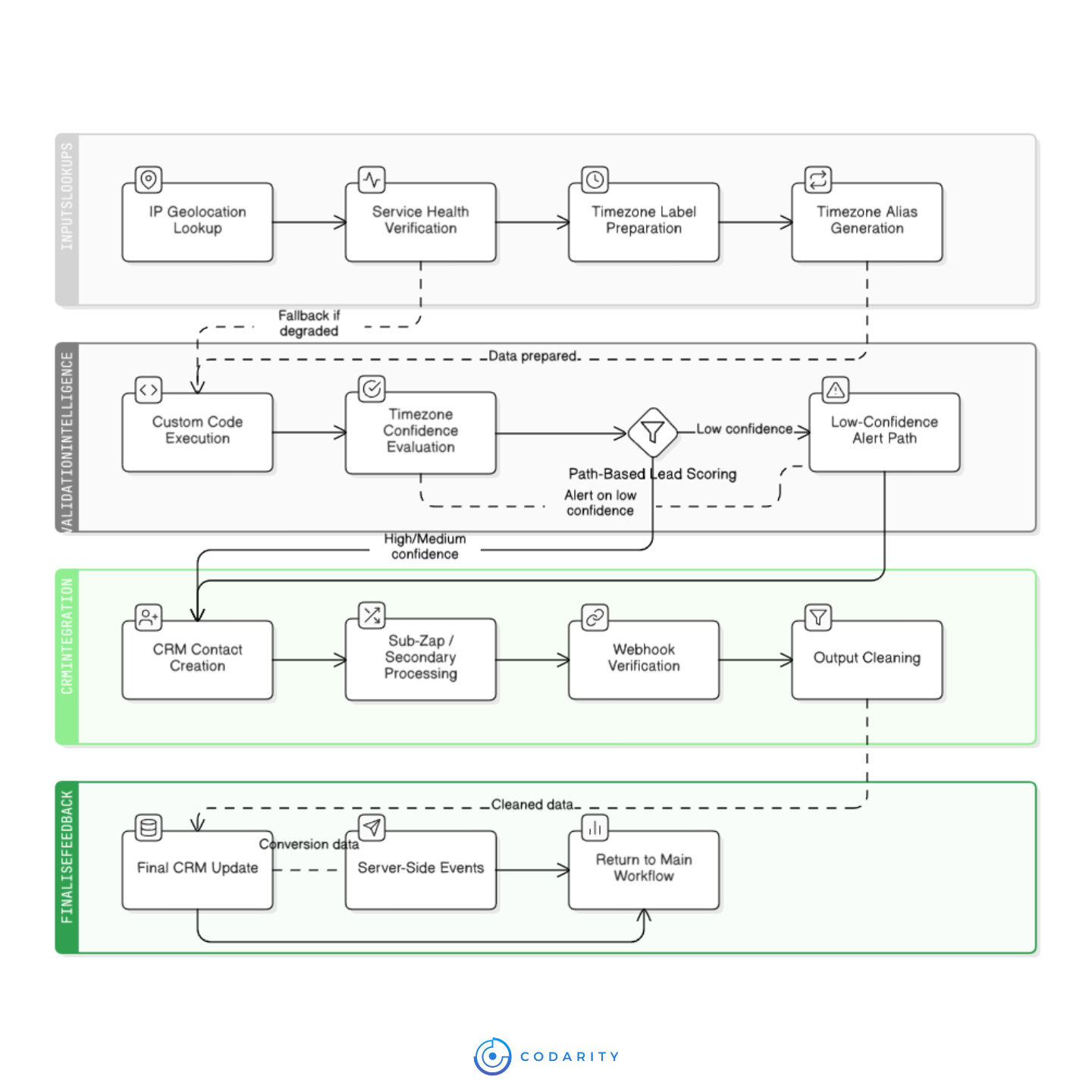 Technical architecture diagram outlining the enrichment pipeline stages from IP lookup and validation to CRM integration and server-side feedback.