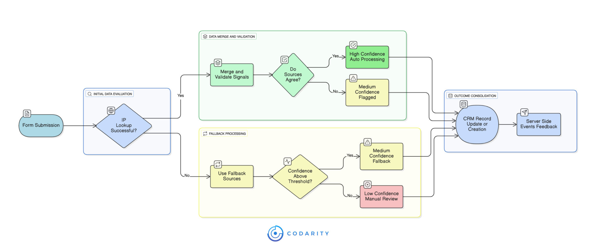 Decision tree diagram showing how the system evaluates data confidence, applies fallback processes, and maintains attribution even when information is missing.
