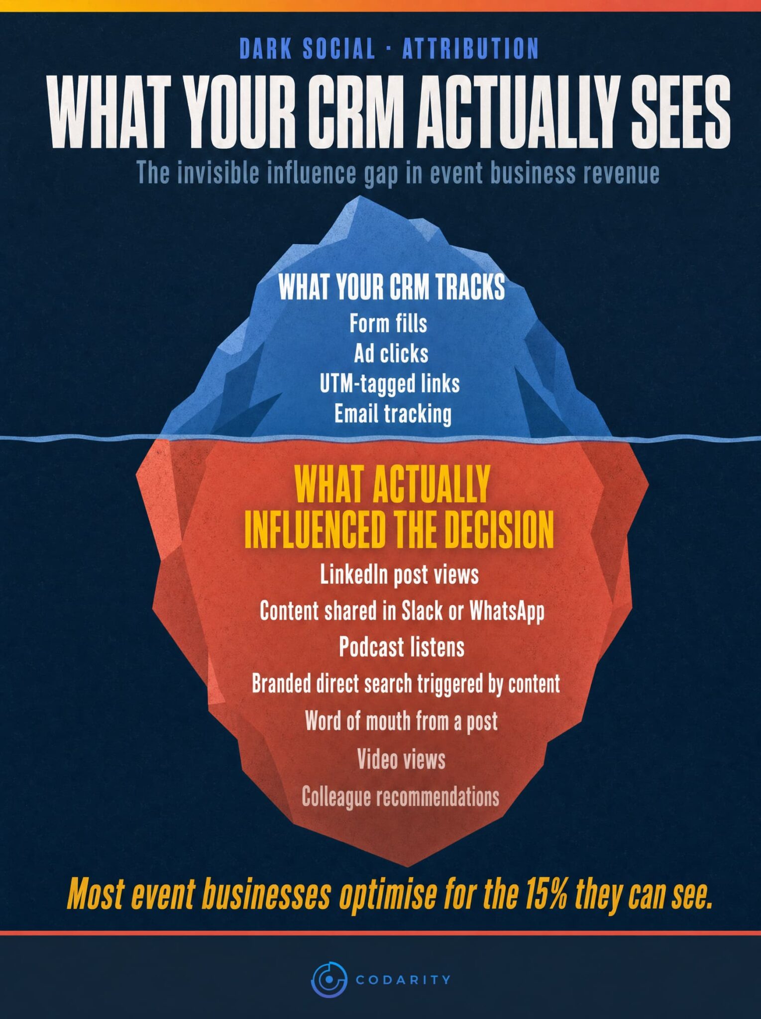 Your CRM Said Source Unknown. Here's What Actually Happened 1 Iceberg diagram showing dark social attribution gap for event businesses — CRM-tracked touchpoints above waterline, untracked influences below