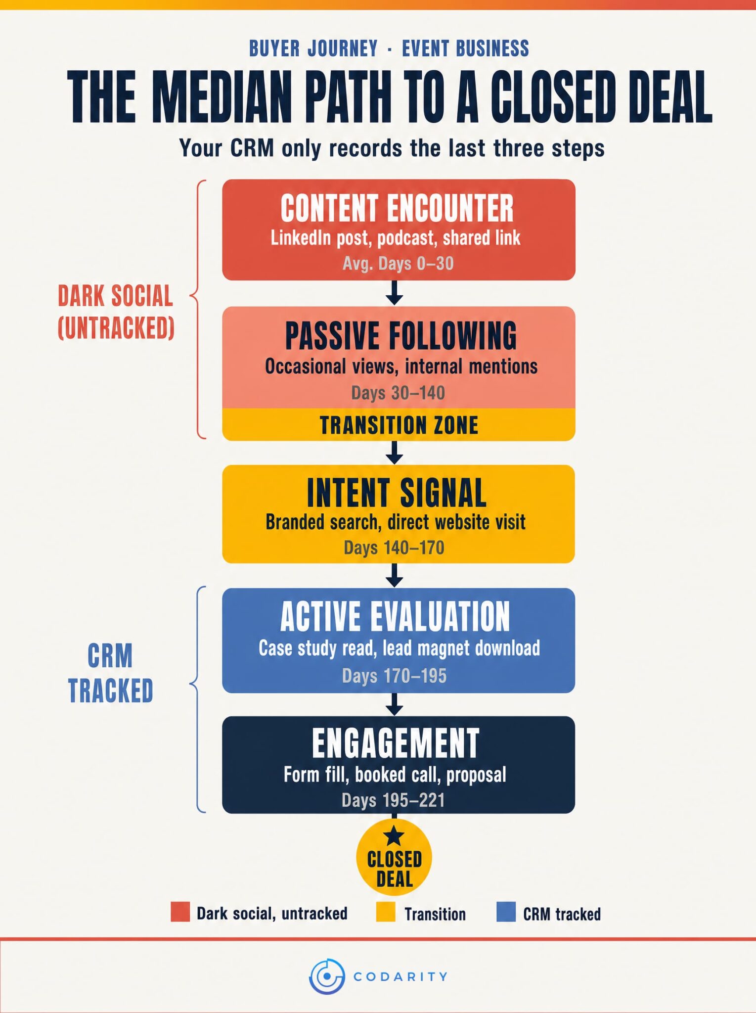 Your CRM Said Source Unknown. Here's What Actually Happened 4 Your CRM Said Source Unknown. Here's What Actually Happened 2