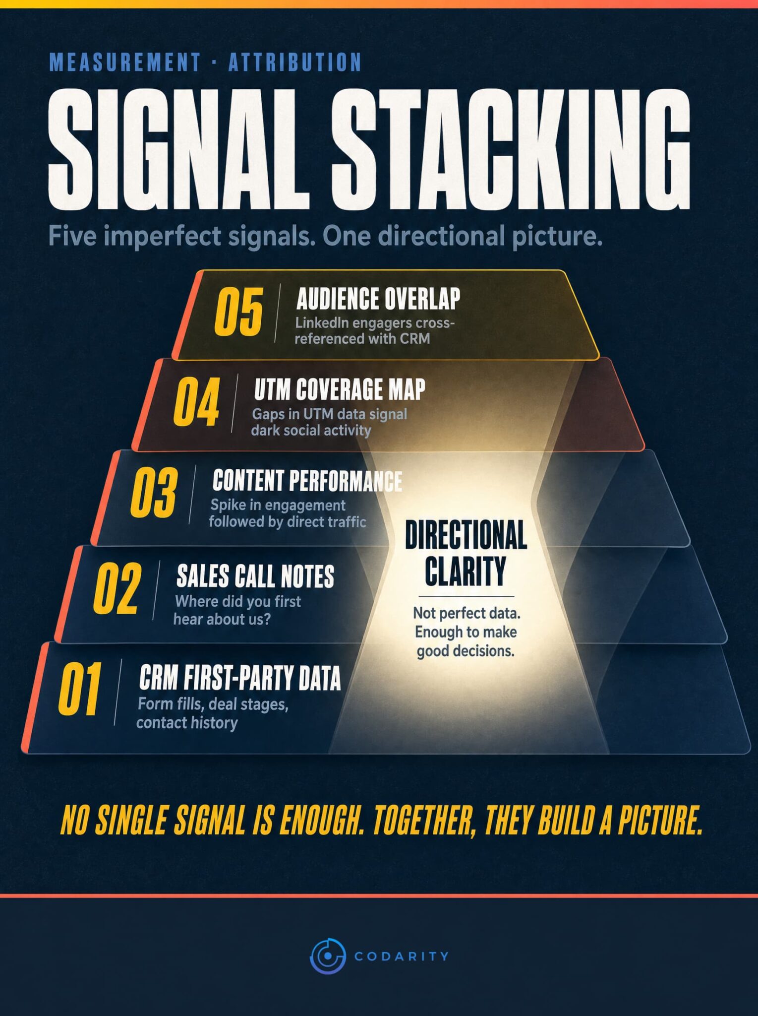 Your CRM Said Source Unknown. Here's What Actually Happened 3 Signal stacking diagram showing five data layers — CRM data, sales call notes, content performance, UTM mapping, and audience overlap — combining to build directional attribution clarity